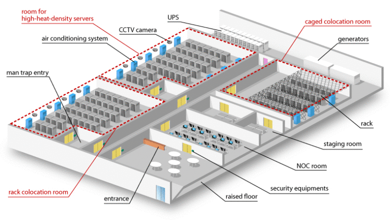 data center needs