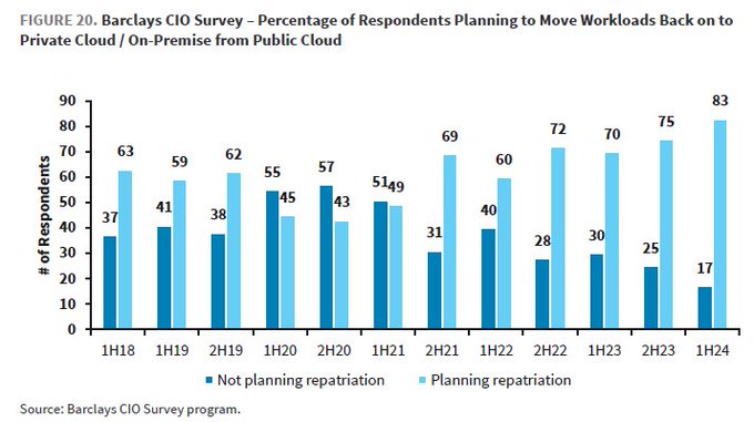 repatriating workloads